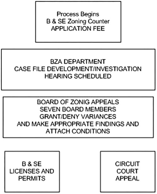 Zoning Appeals Information Image