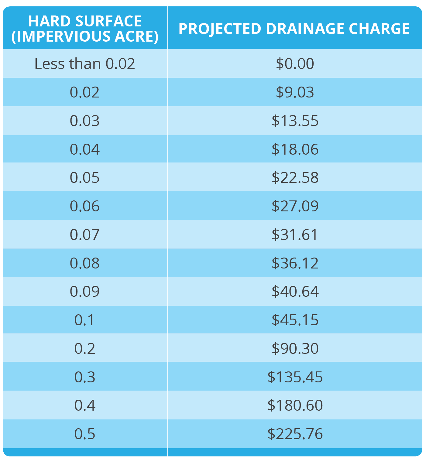 Drainage Charge City of Detroit