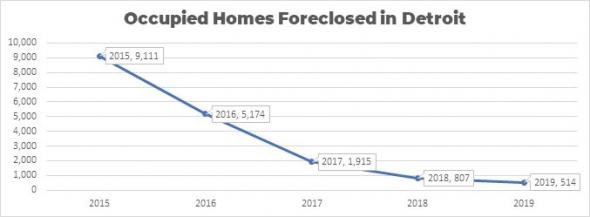 Occupied Houses