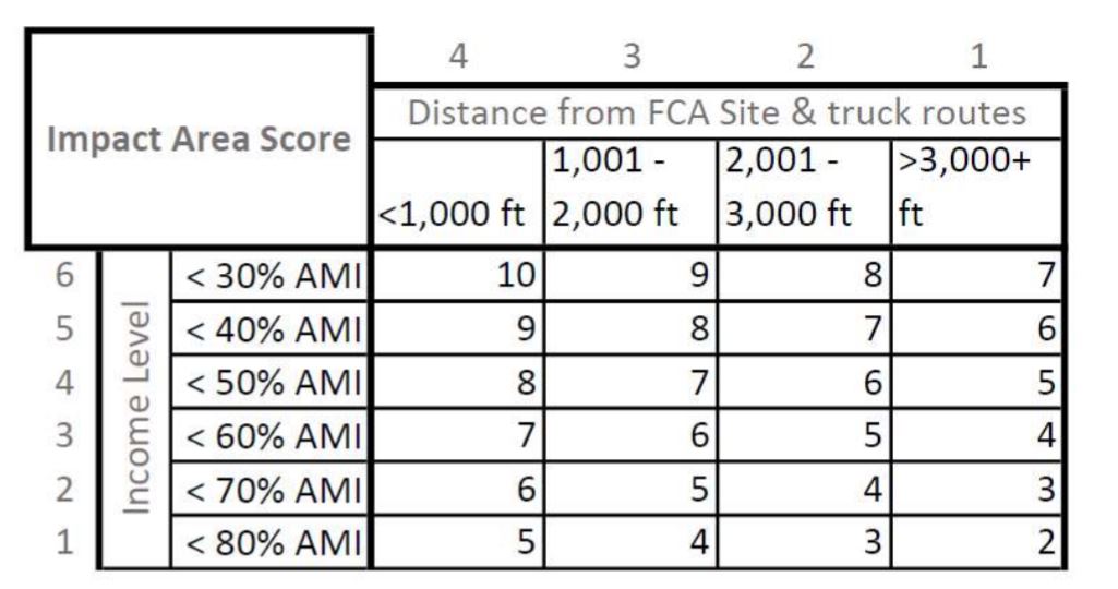 FCA Home Repair Phase II - Impact Area Score