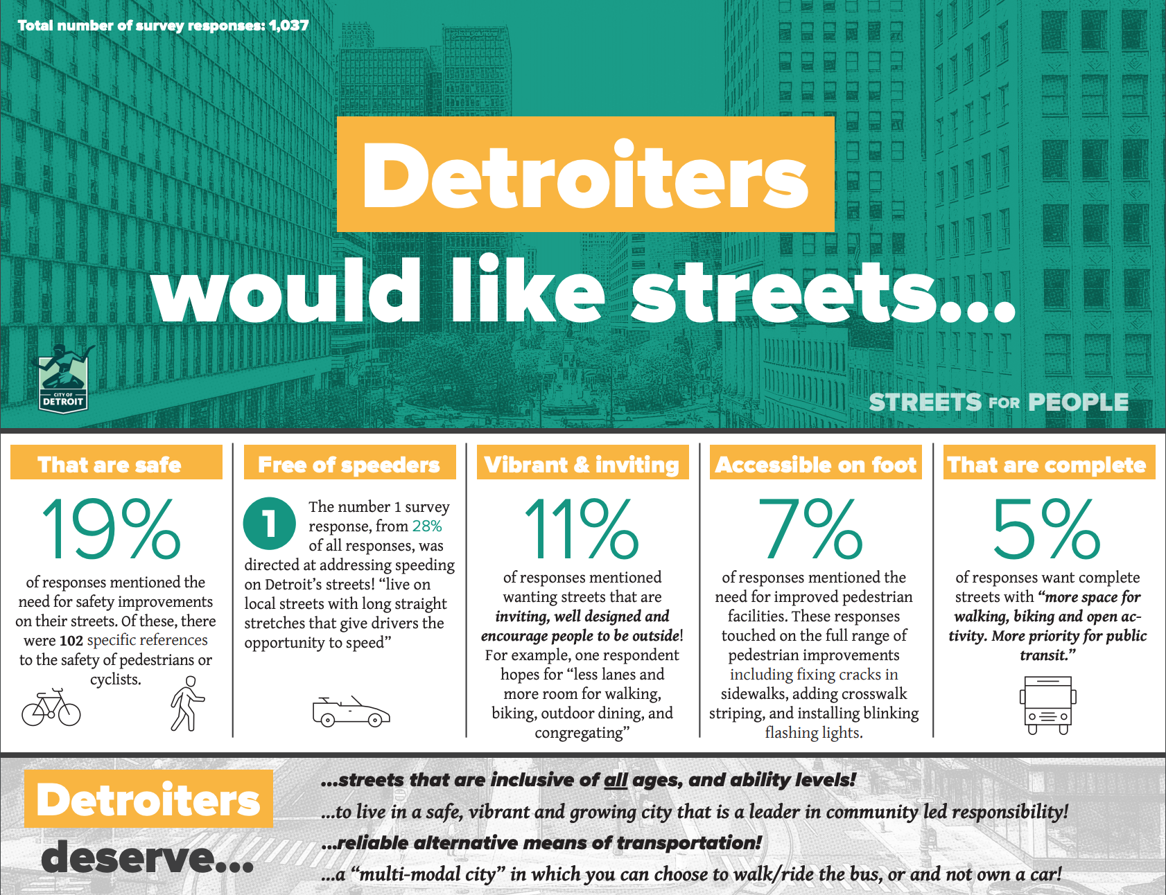 Streets for People Survey results