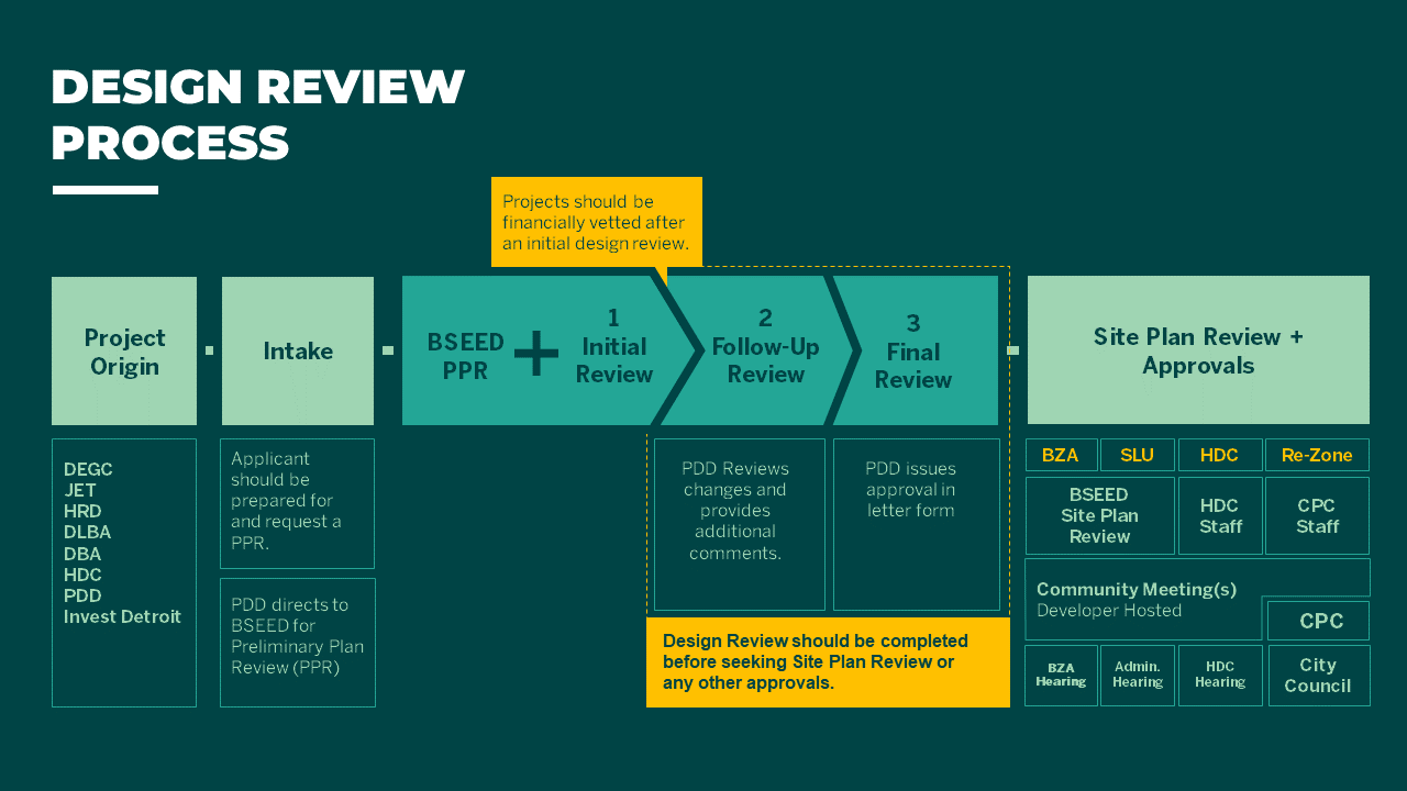 Design Review Process - April 2022