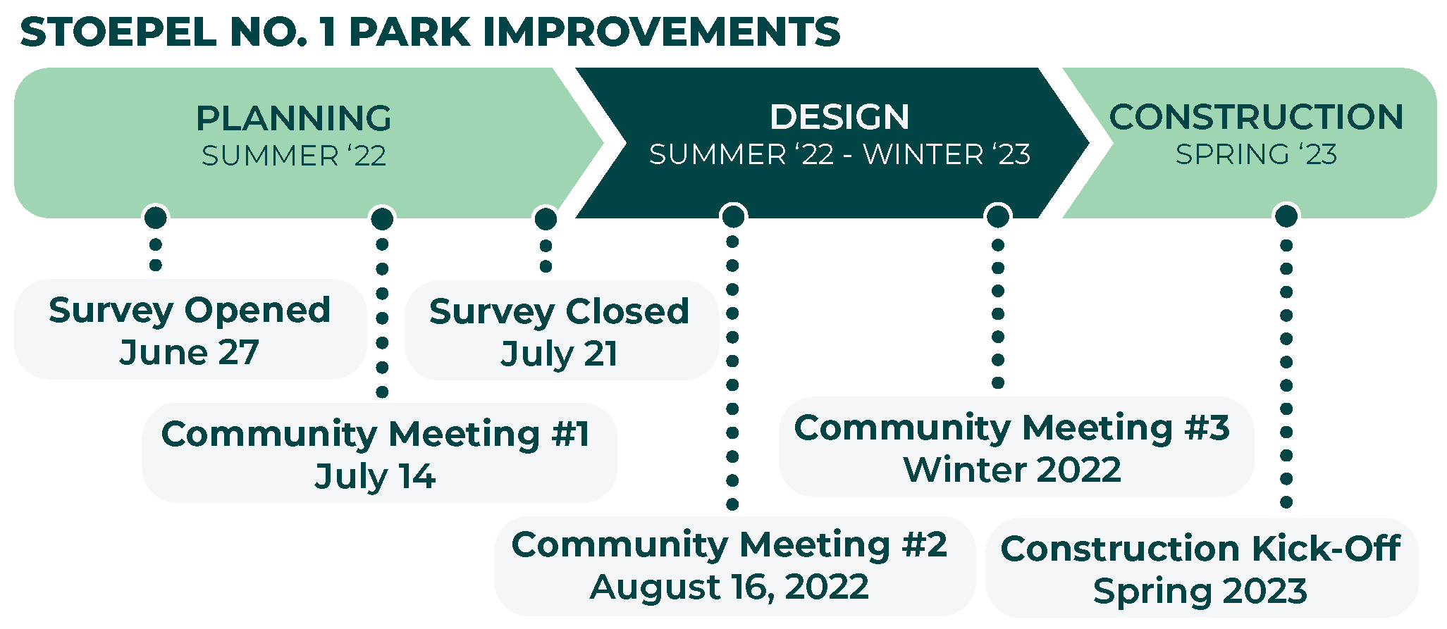 Stoepel Park Improvements: Survey June 27-July 21, 2022. Community Meeting #1 July 14. Community Meeting #2 August 16. Community Meeting #3, Winter 2022. Construction Kick-off Spring 2023.