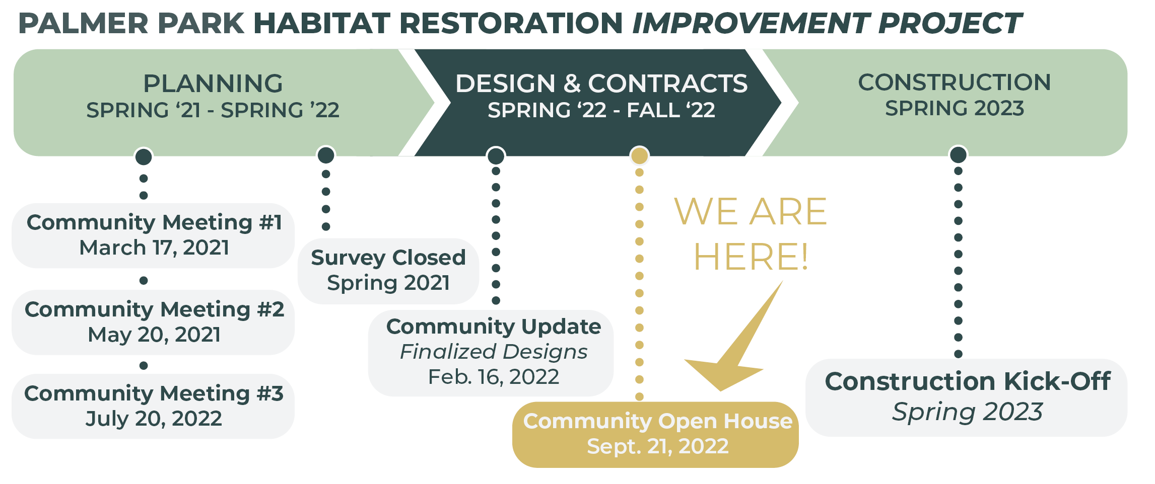 Palmer Park Habitat Restoration Timeline