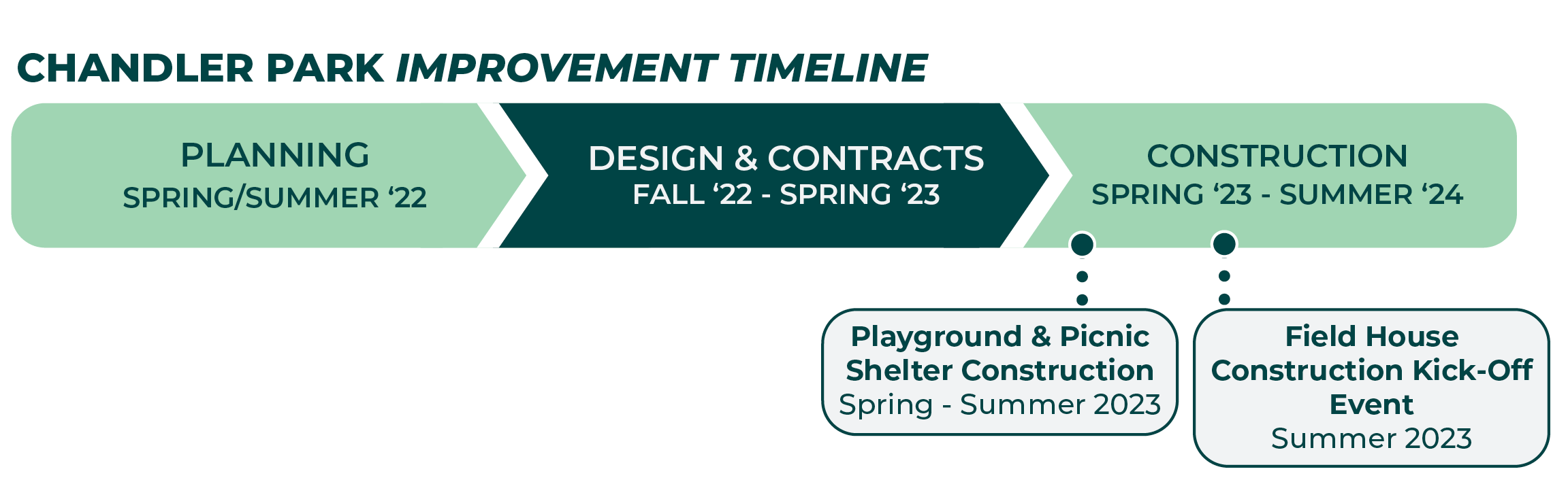 Playground &amp; picnic shelter construction this spring, with the Chandler Field House construction starting summer of 2023 going to 2024