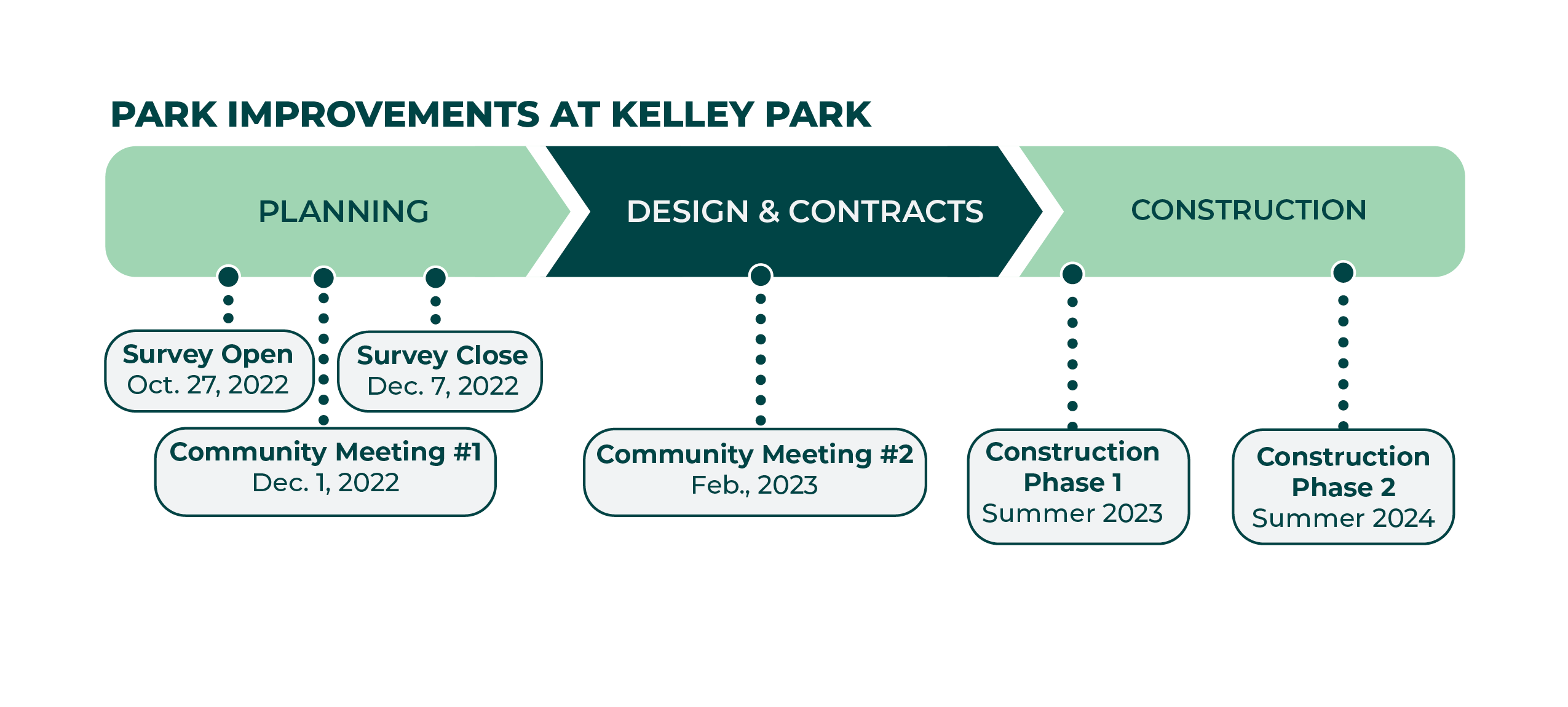 Design and Planning in 2022-23, construction starting in summer 2023