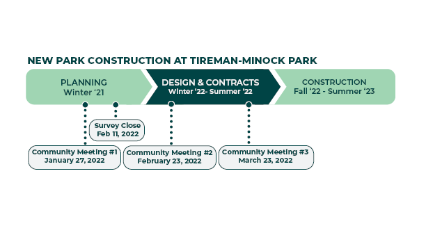 Construction Timeline for Tireman-Minock Park
