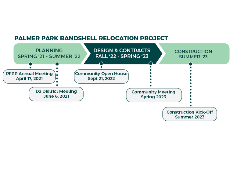 Timeline for Palmer Park Bandshell Relocation Project