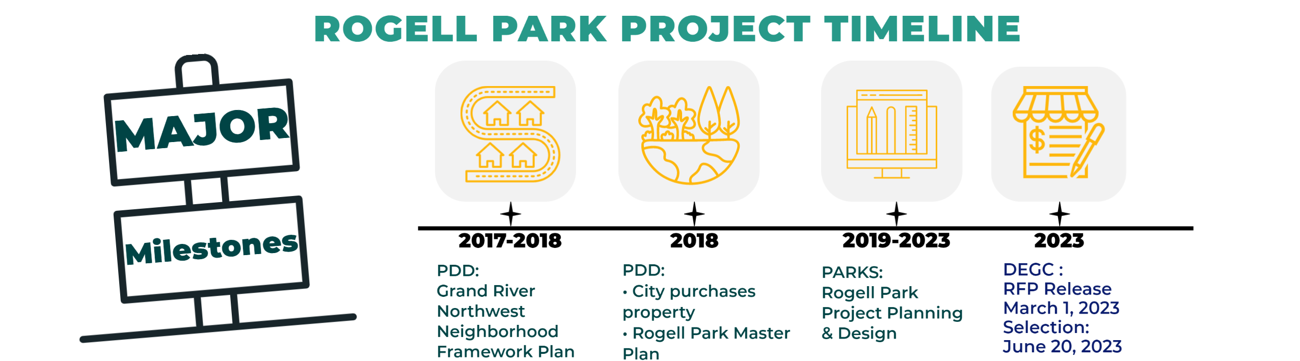Rogell Park Major Project Milestones