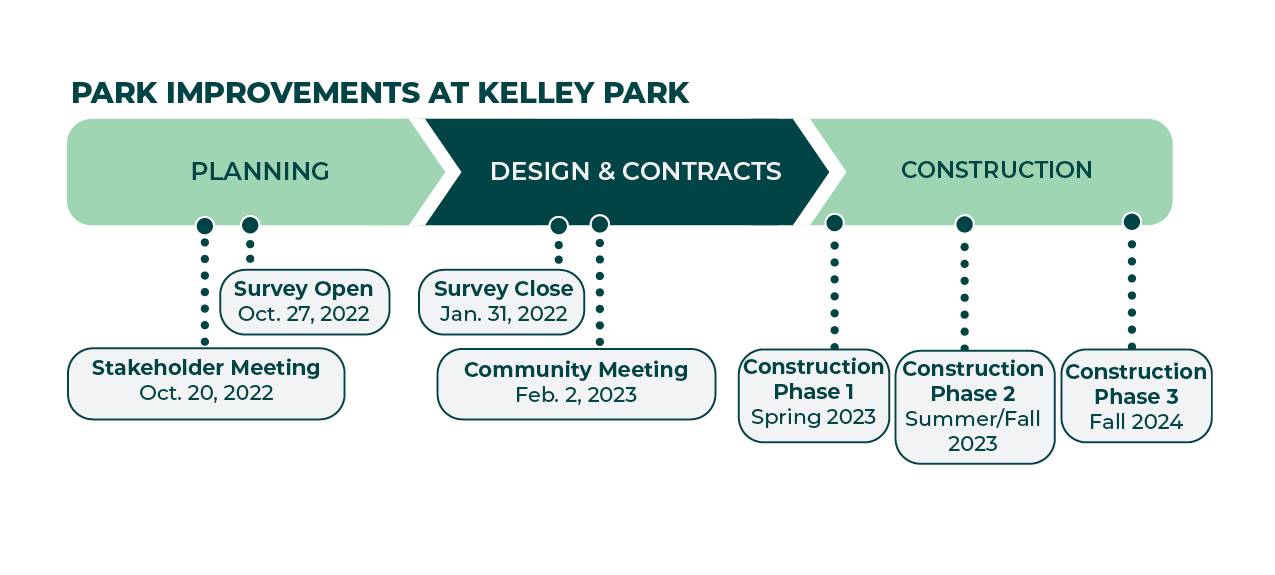Improvements will be coming to Kelley park in 2023 and 2024