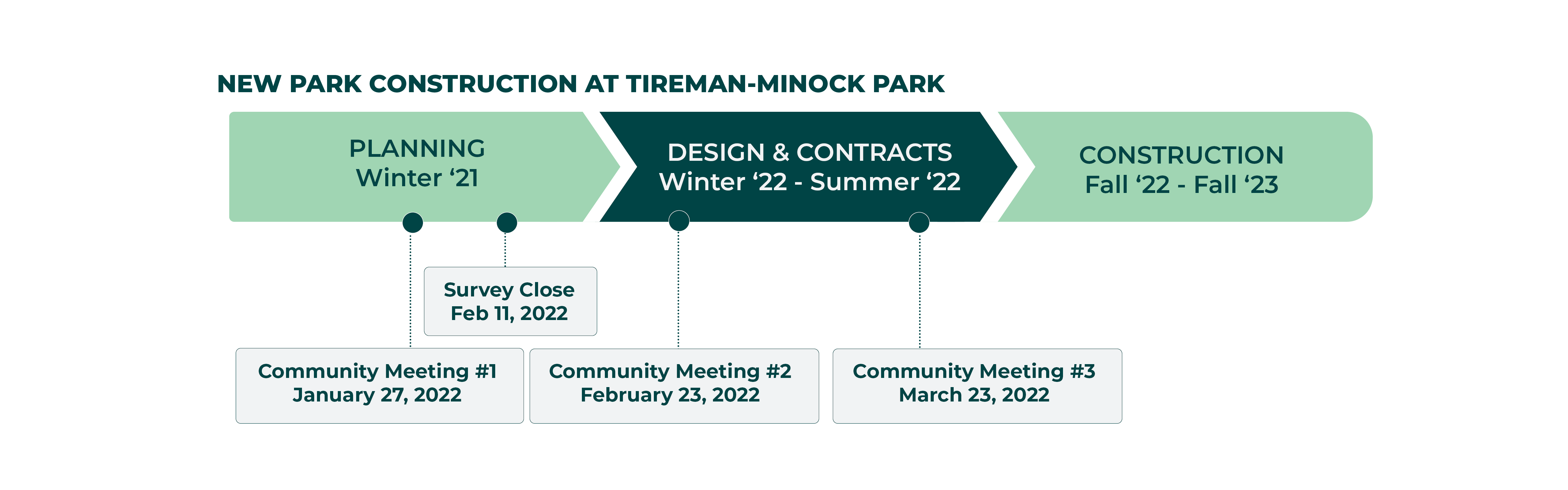 Revised Timeline for Tireman-Minock Park Completion