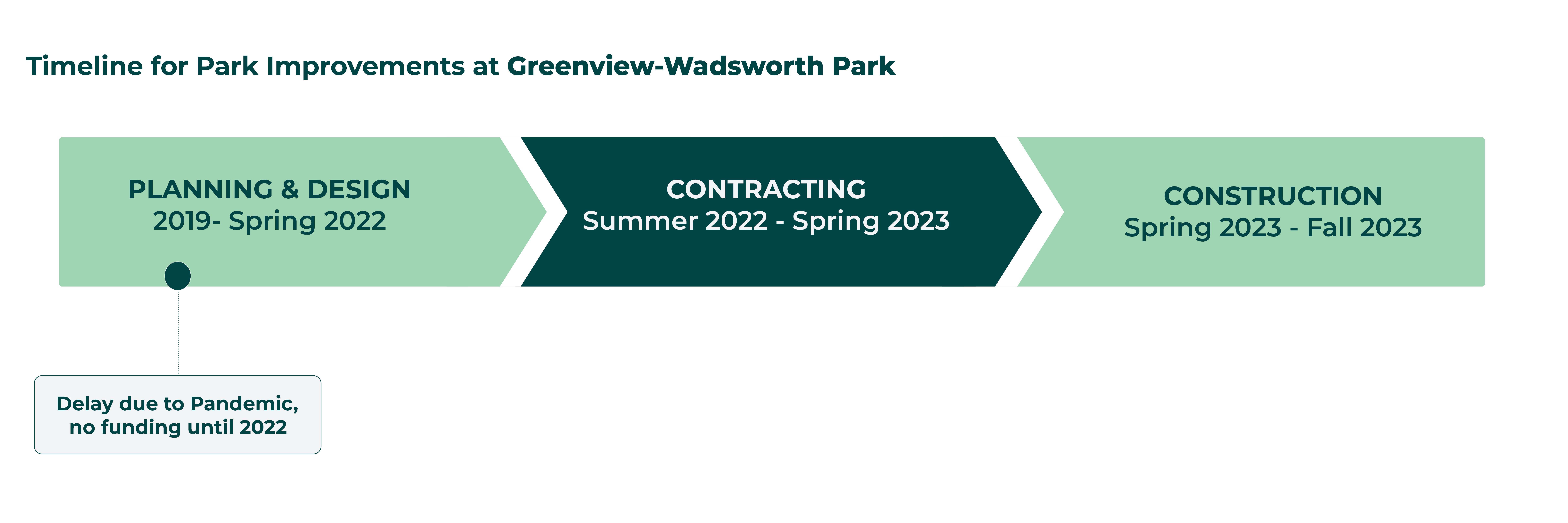 Timeline for Improvements to Greenview-Wadsworth Park