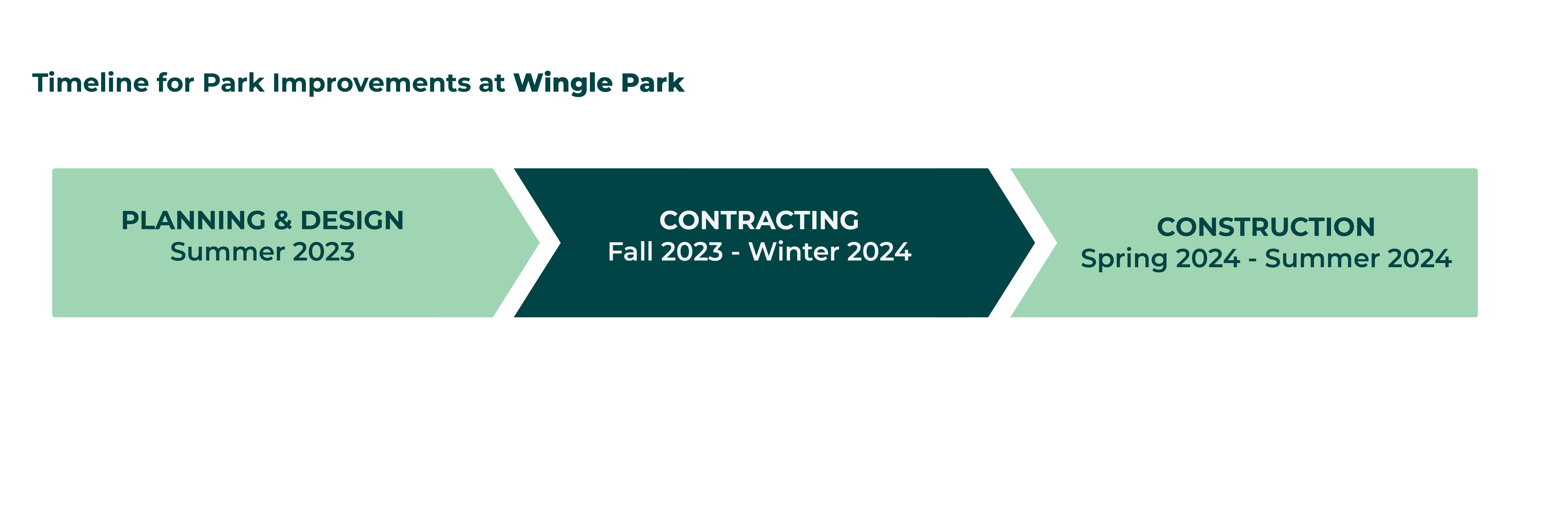Timeline for Improvements to Wingle Park