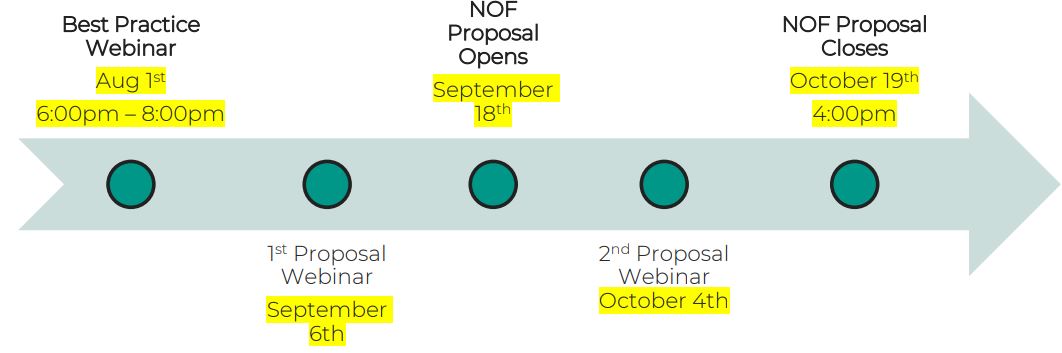 2024-2025 NOF Proposal Timeline