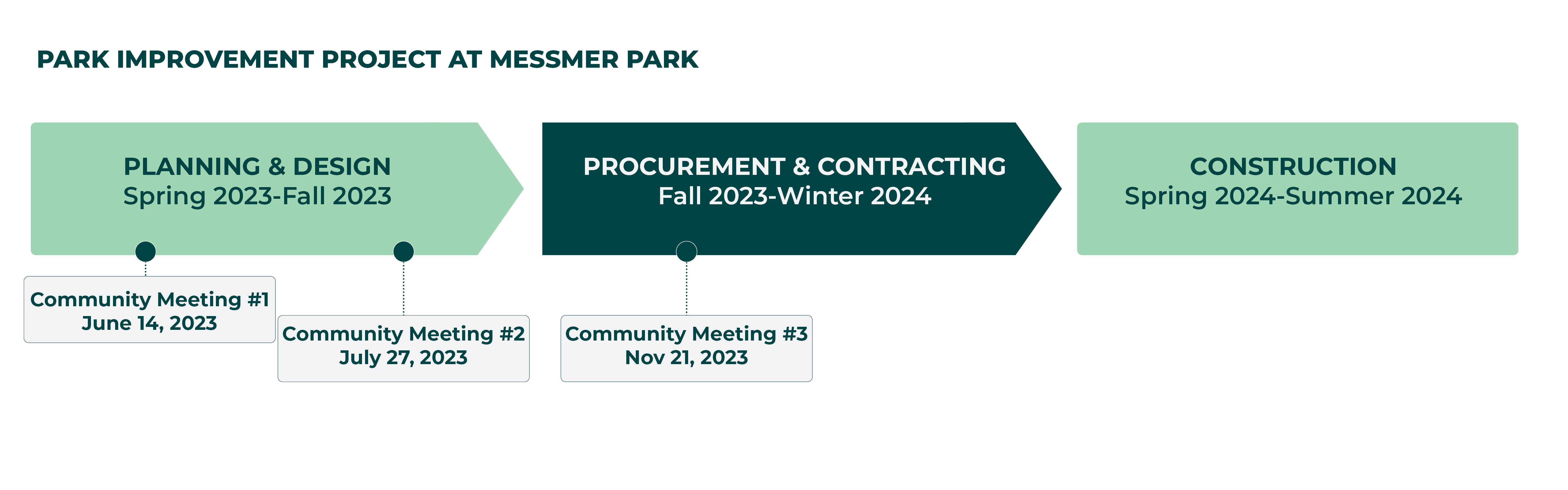 Updated timeline for Messmer Park Improvements