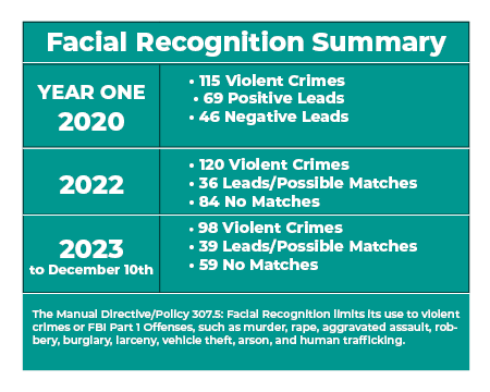 Graphic by year of Facial Recognition use and outcomes
