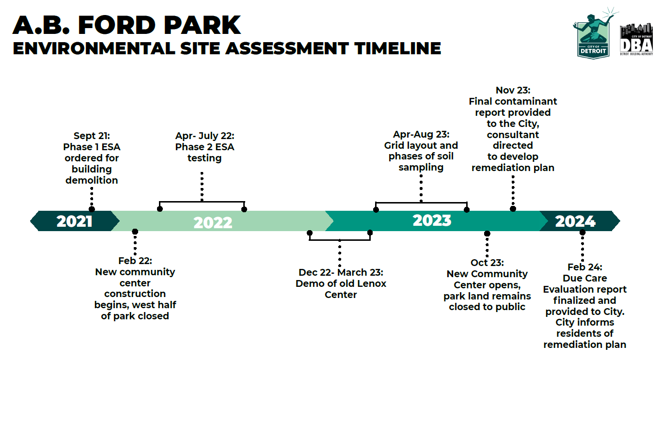 Timeline of environmental testing at 100 Lenox (AB Ford Park Site)