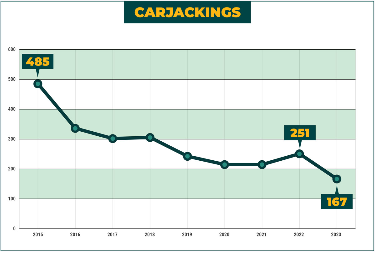 Figure: Carjackings