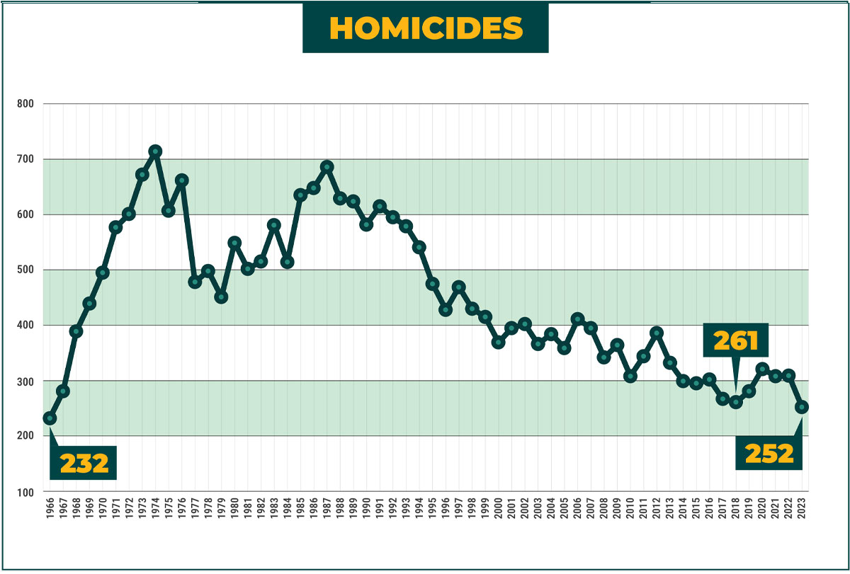 Figure: Homicides