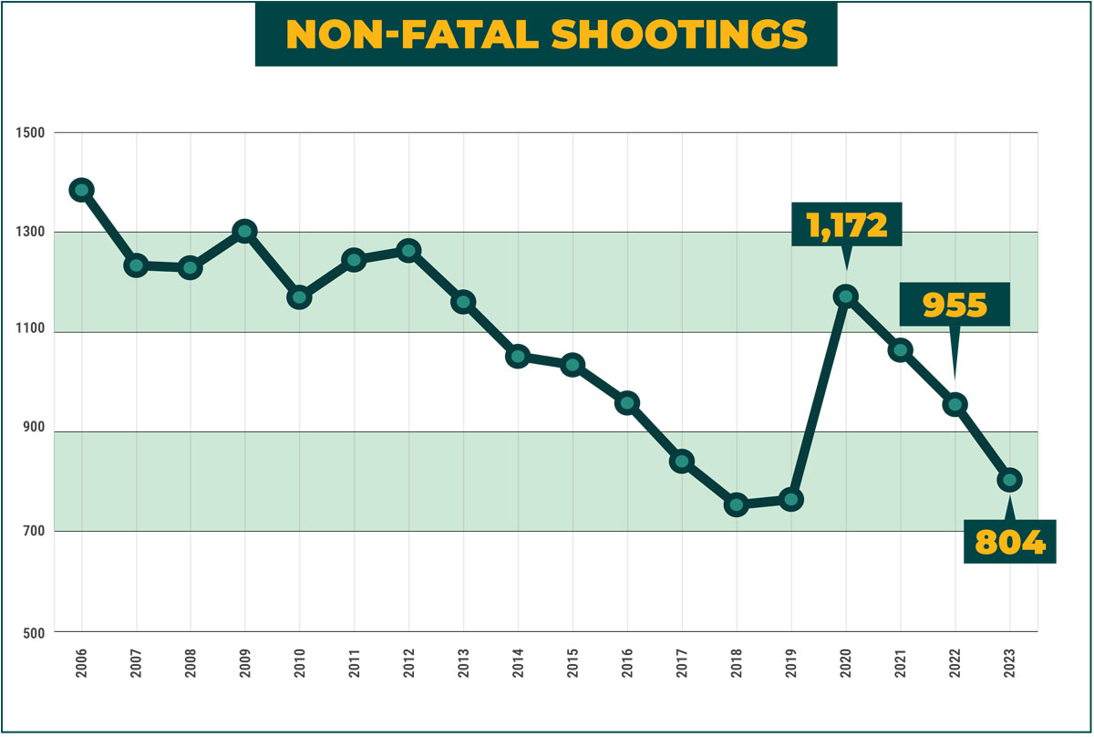 Figure: Non-fatal Shootings