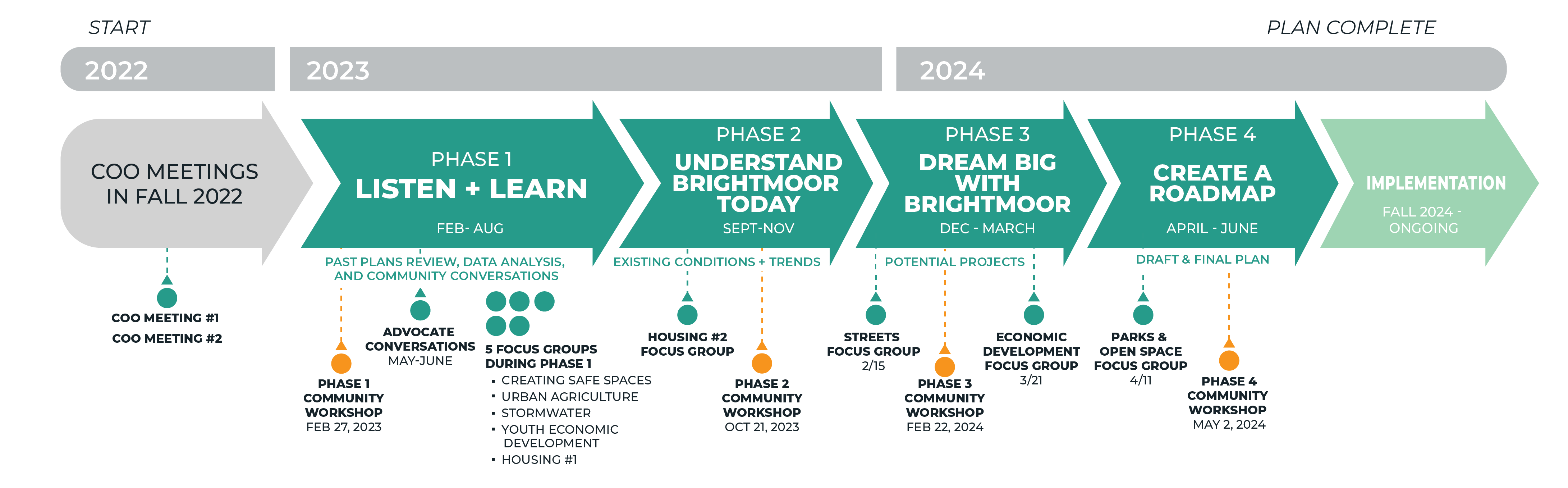 Brightmoor Framework Plan Timeline - April 2024