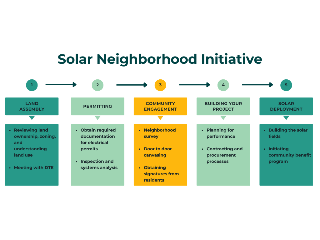 Solar Neighborhood Initiative timeline