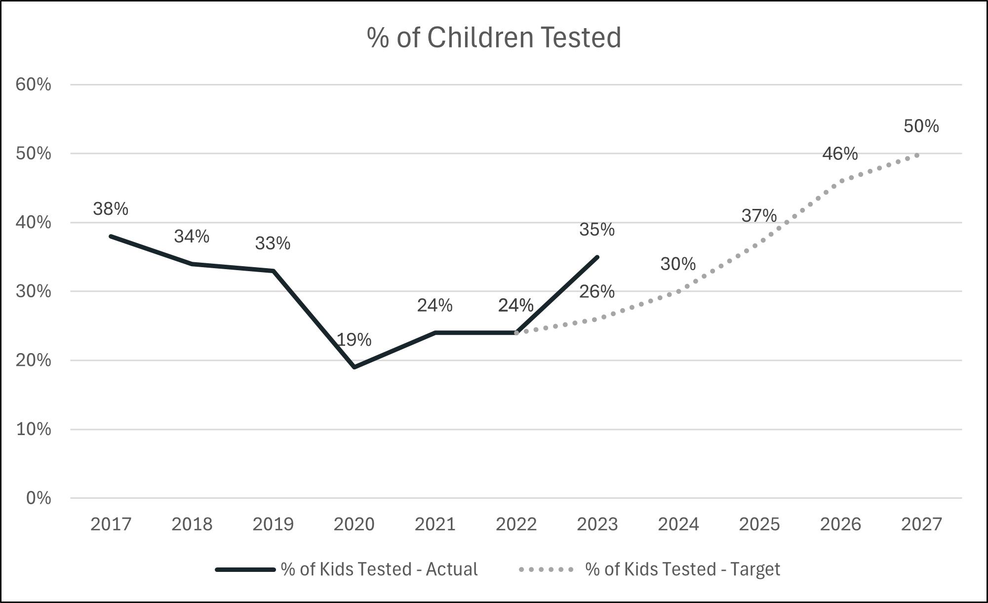 percent children tested 2 graph