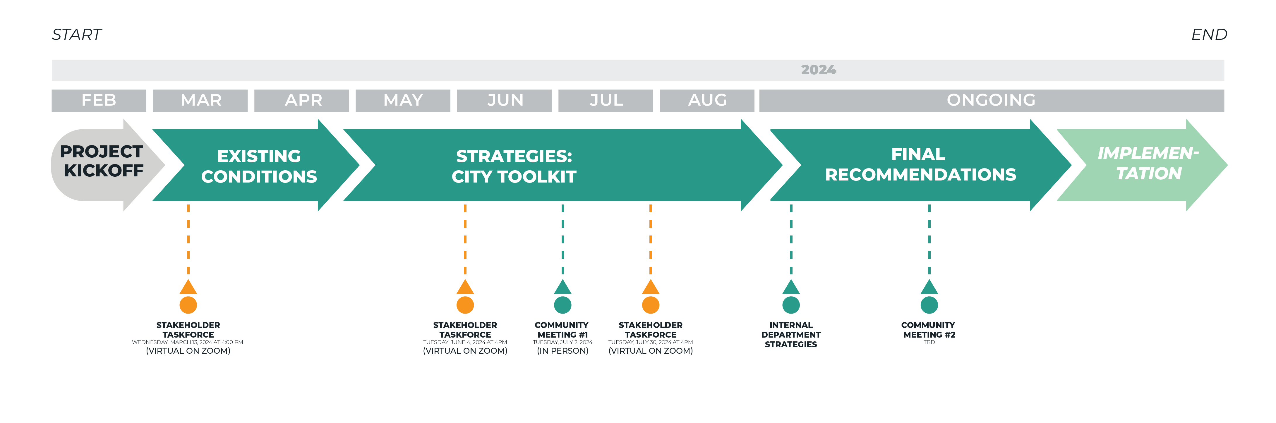 Fenkell Action Plan Timeline Graphic