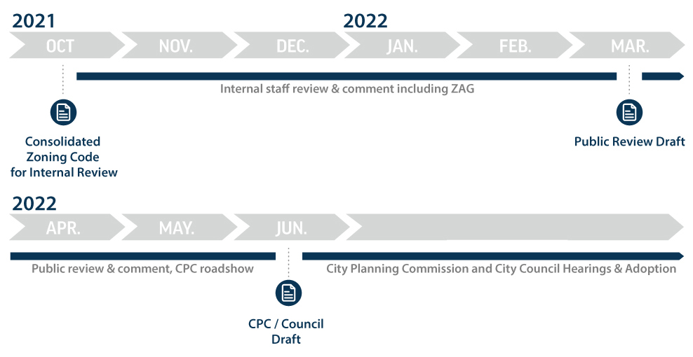 Oct 2021 - Consolidated Zoning Code for internal review, March 2022 - Public Review Draft