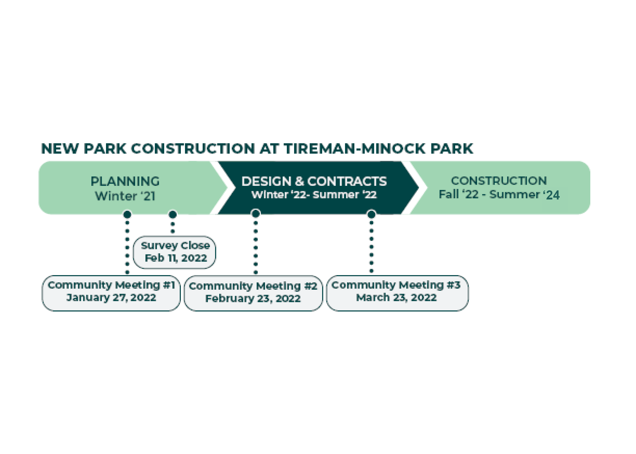 Tireman-Minock Timeline