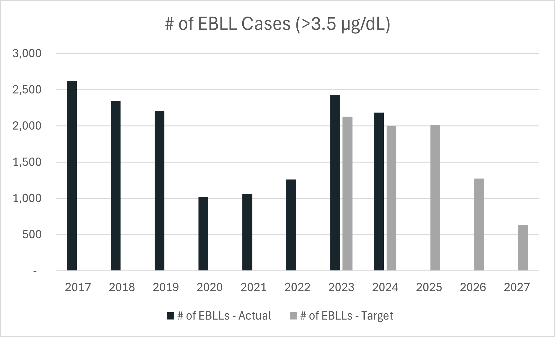 EBLLs in children