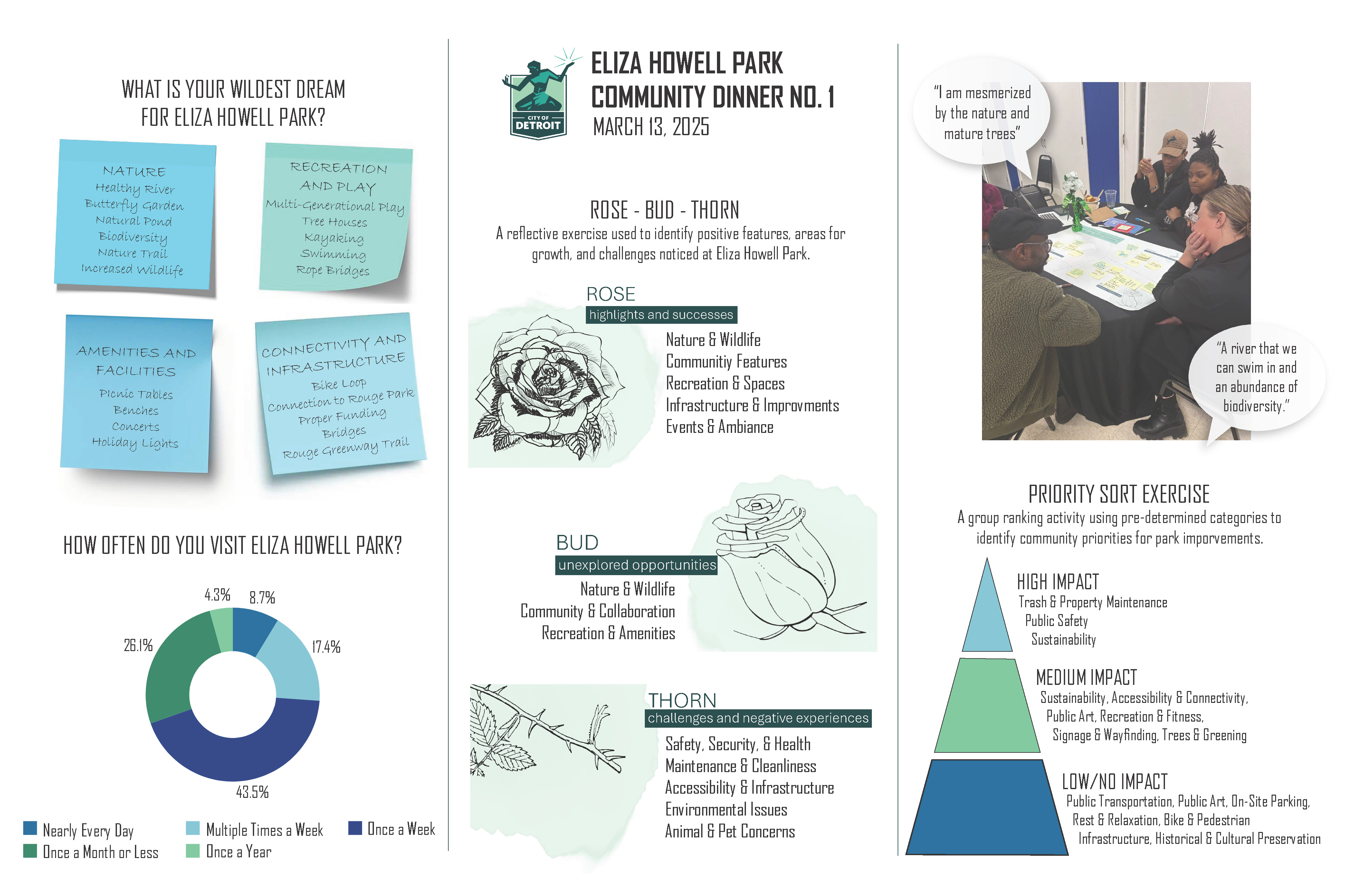 Eliza Howell Community Dinner No1 - Summary