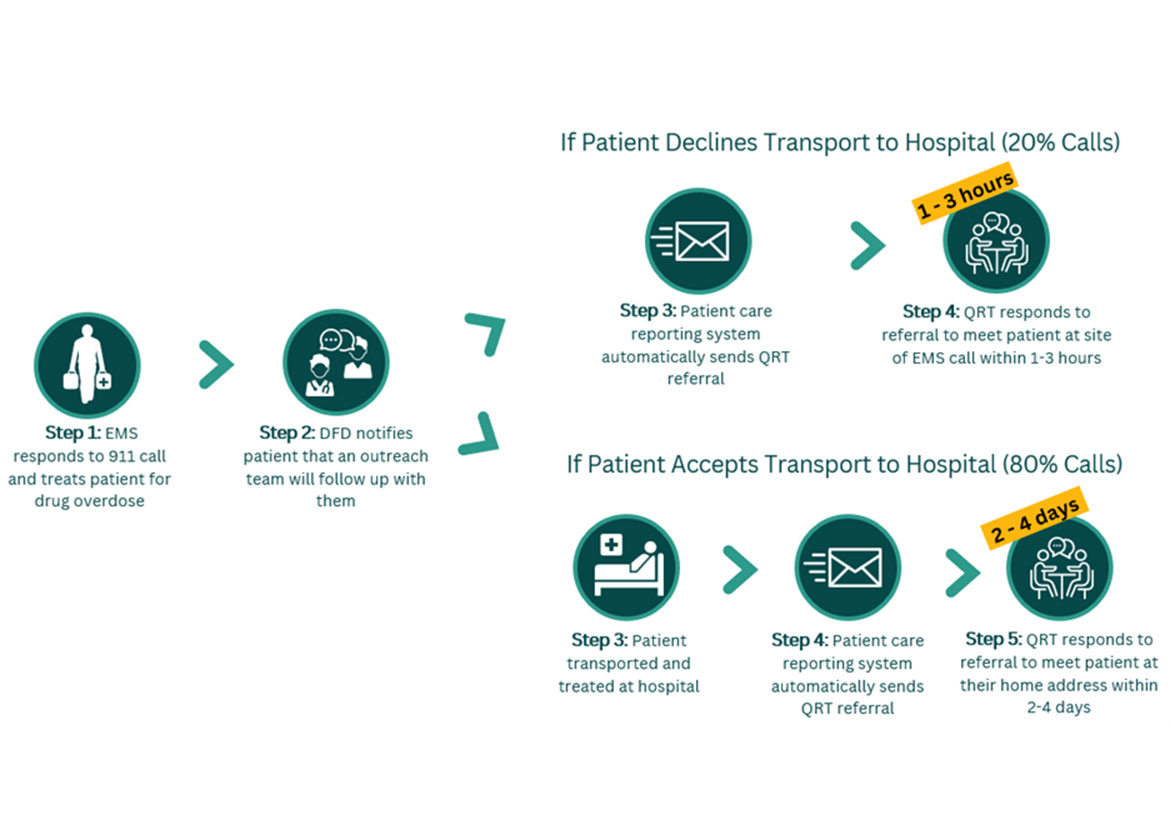 Process Map