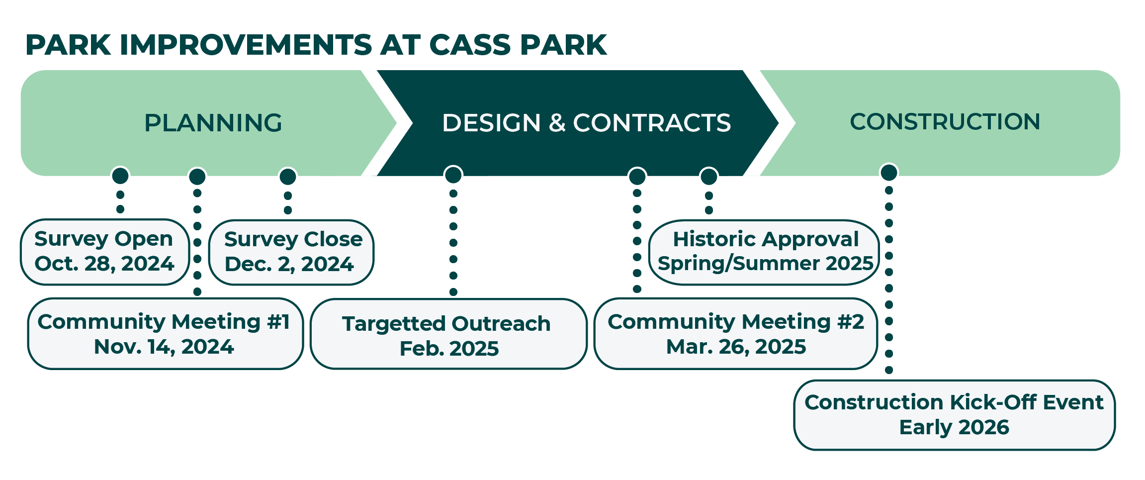 Cass Park Timeline