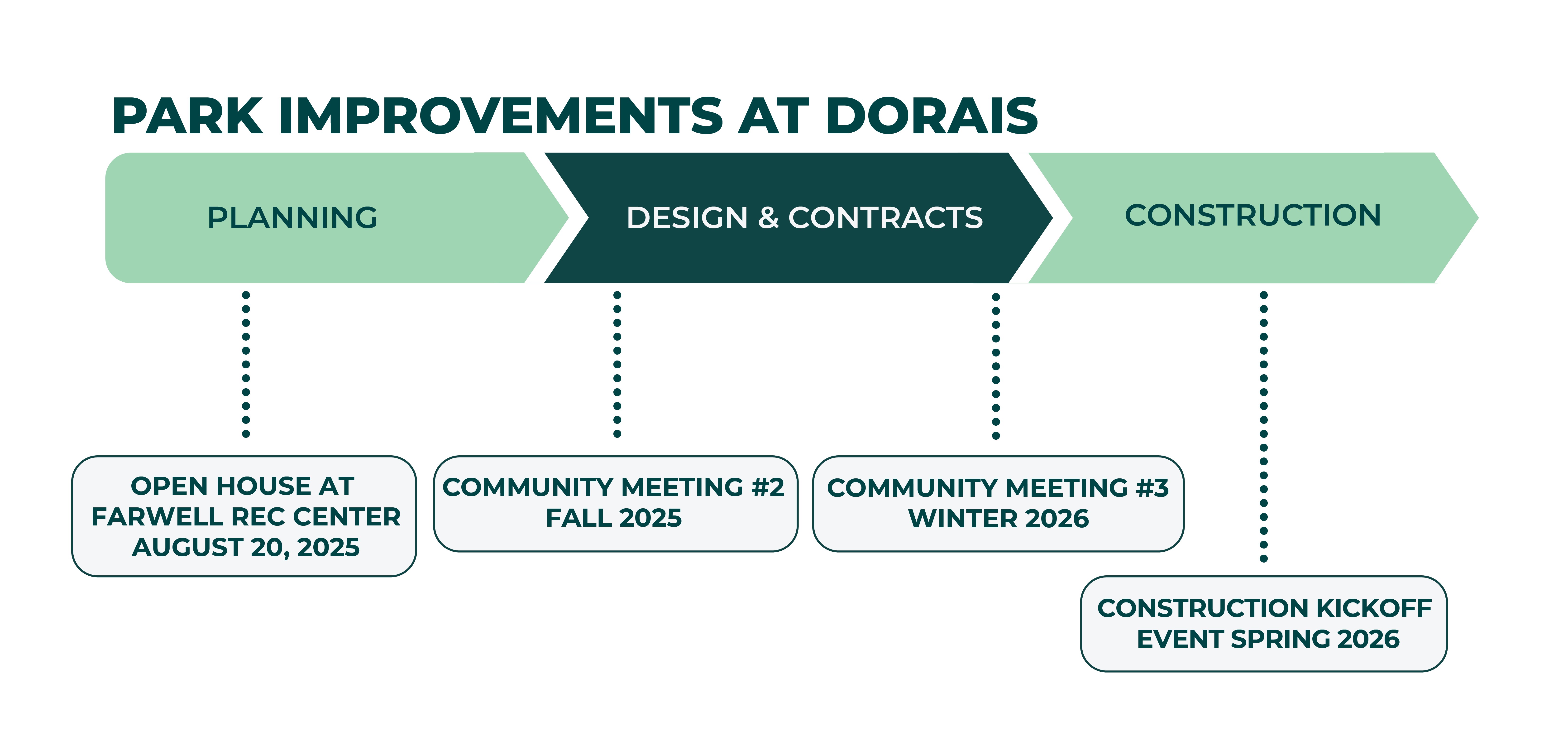 Dorais Park Timeline