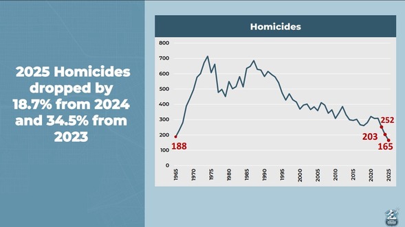 Crime Stats press conference graphic1