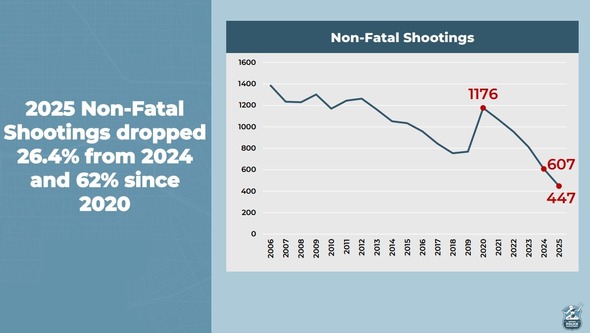 Crime Stats press conference graphic2