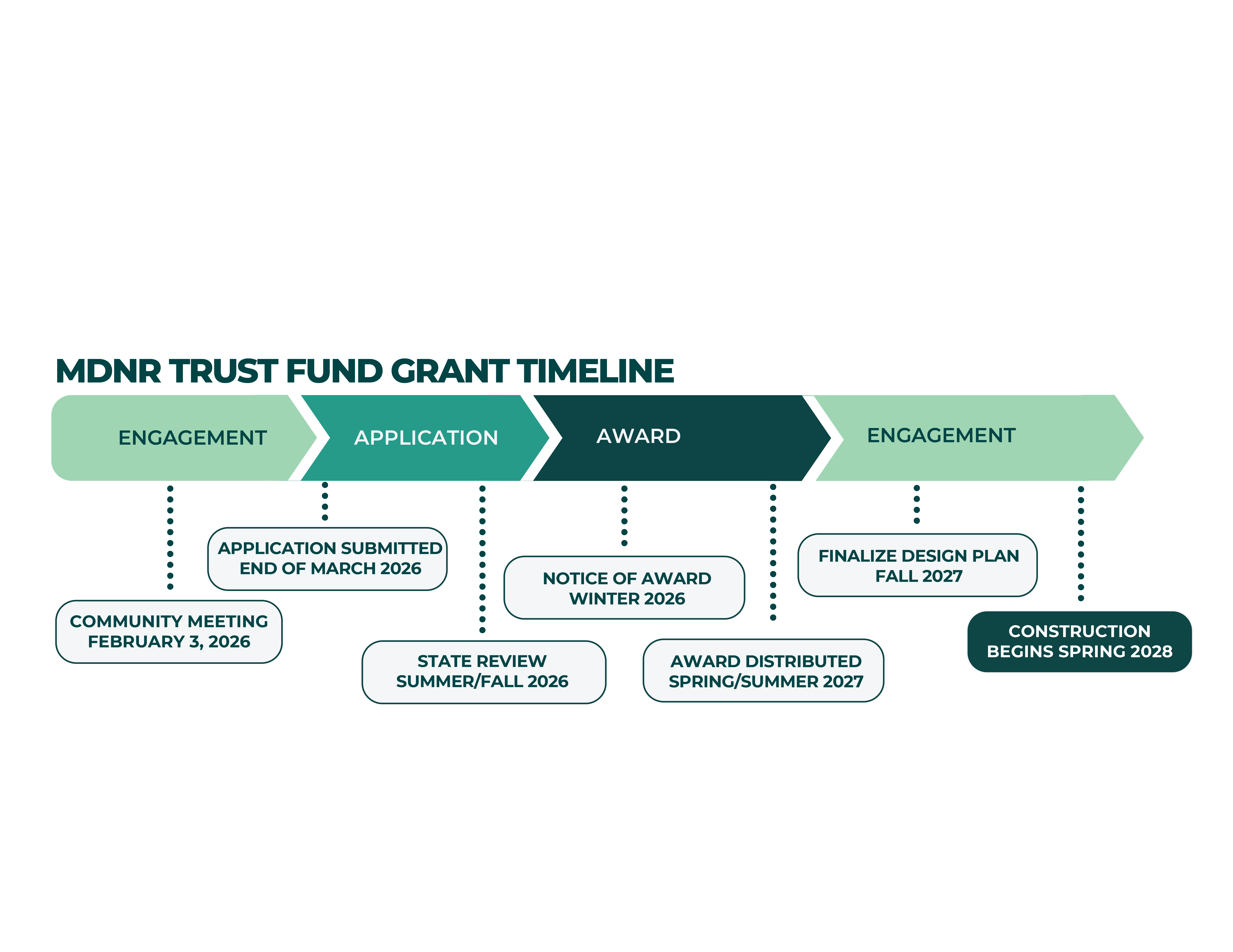 MDNR Grant Timeline 2026 Project Hope and O'Hair Parks