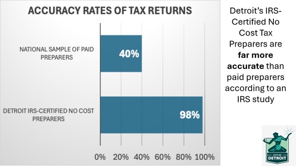 Accuracy rate of tax returns