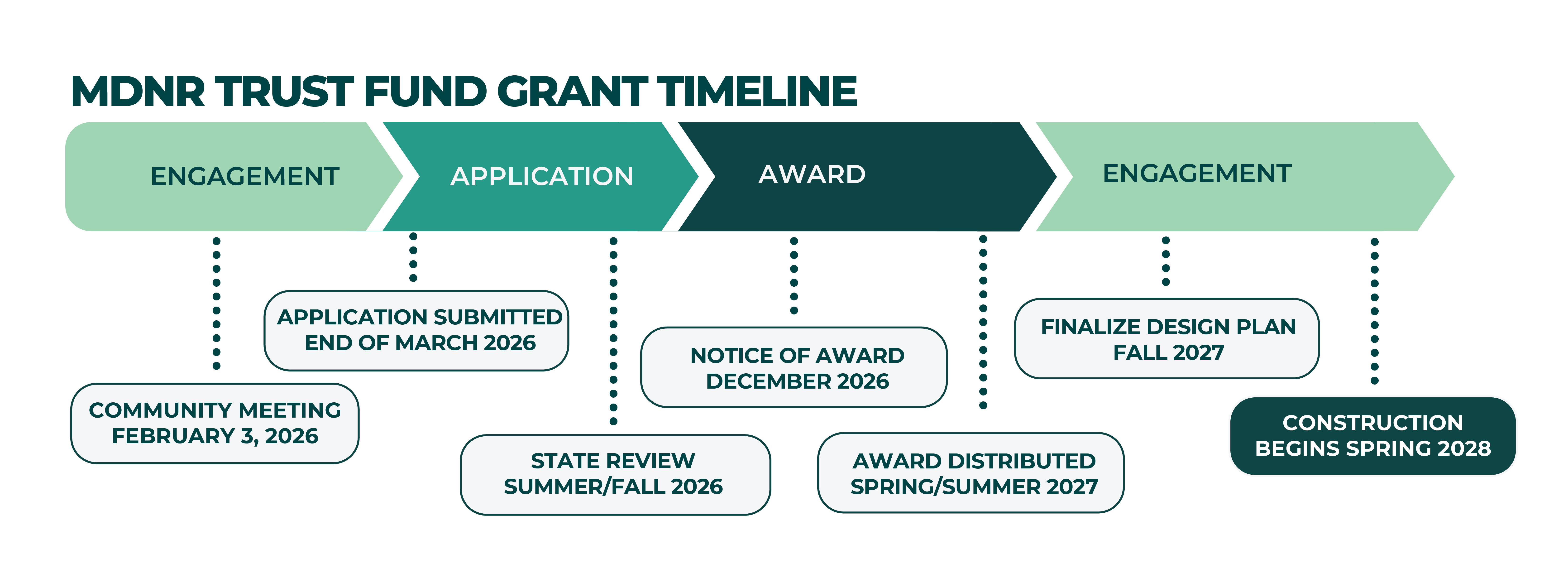 MDNR Trust Fund Grant Application Timeline for Hope and O'Hair Parks