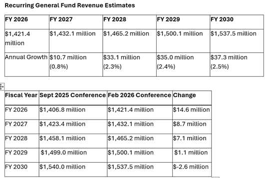 Revenue Estimating Conference February 2026 tables