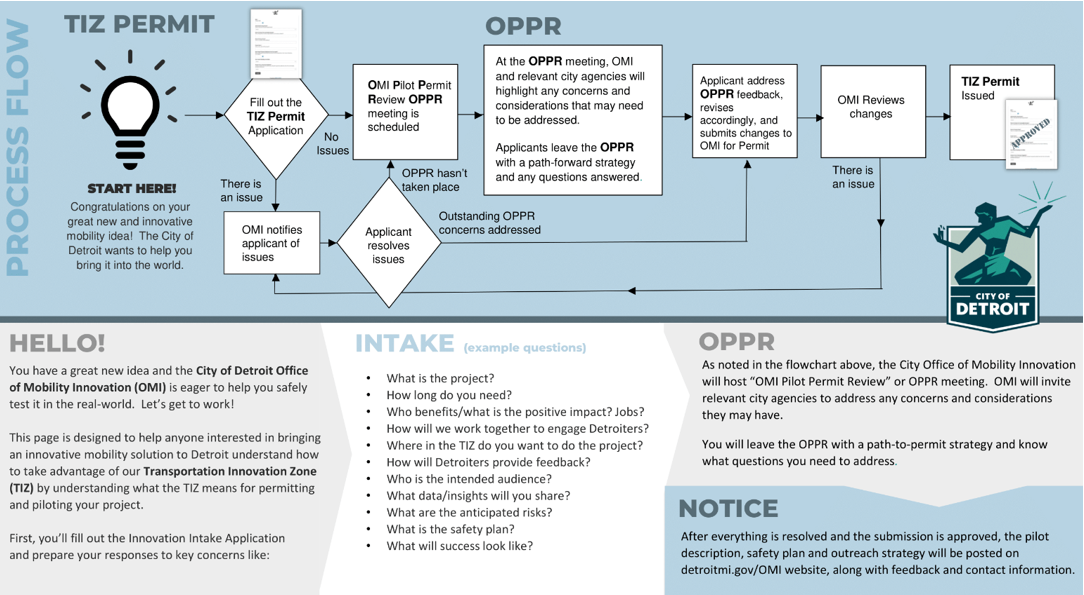 TIZ Process Info Map 