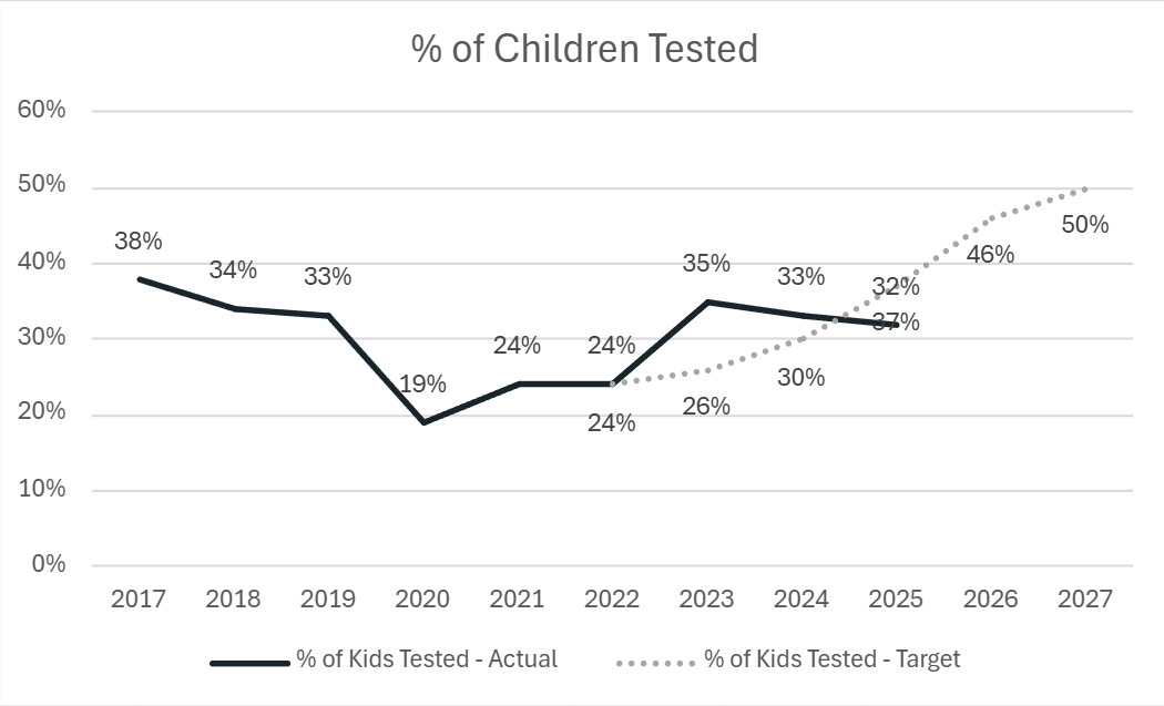 percent children tested
