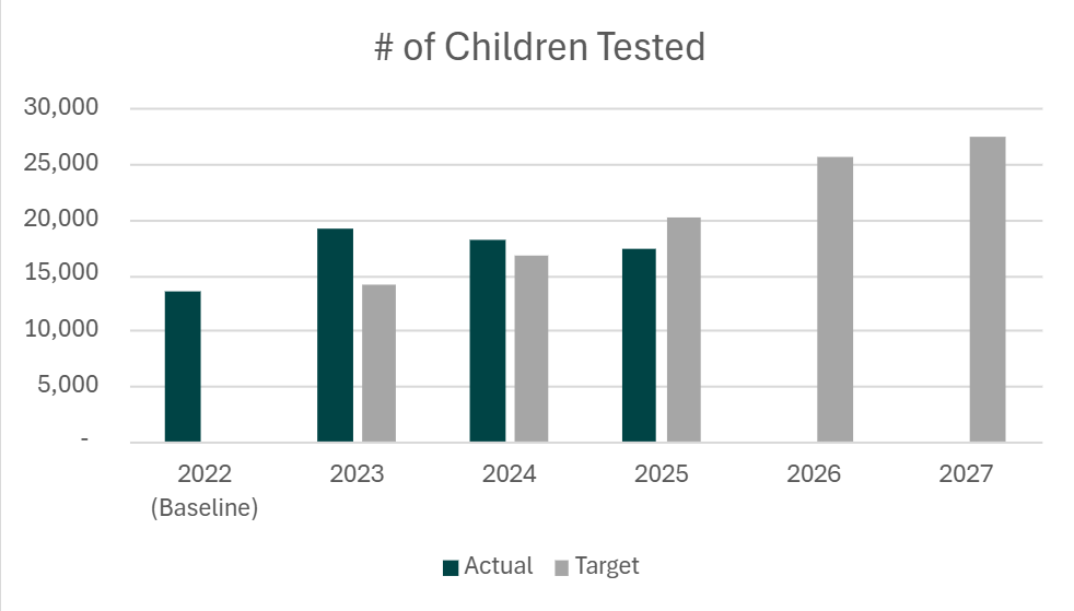 Number of children tested graph
