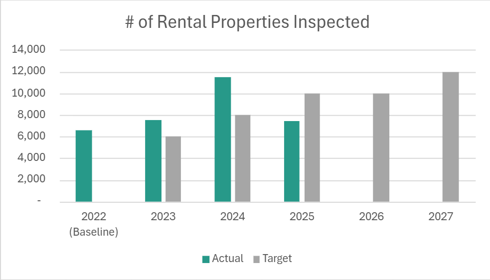 Number of Rentals Inspected Graph
