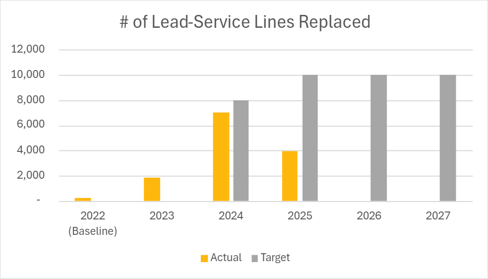 Number of service lines replaced