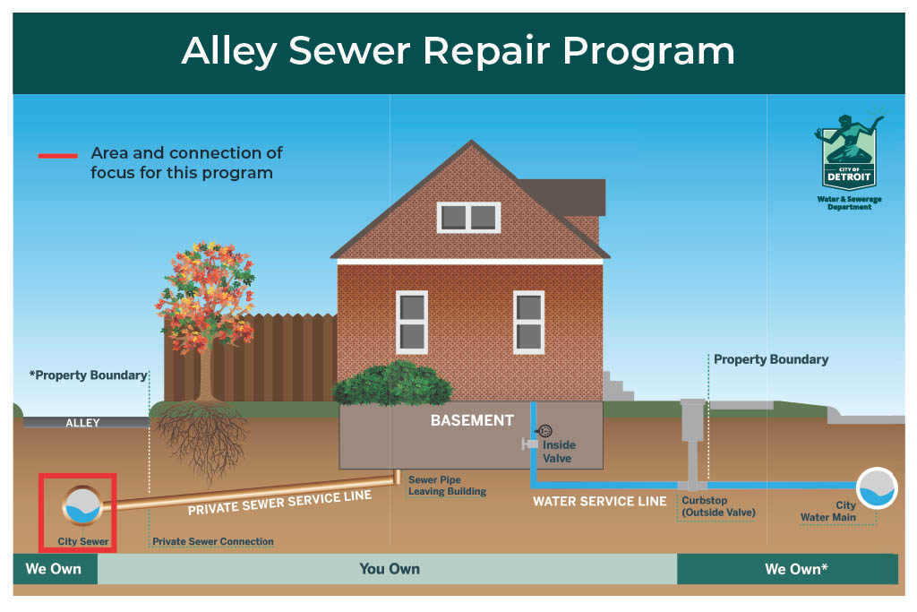 DWSD Alley Sewer Repair Program Area of Focus