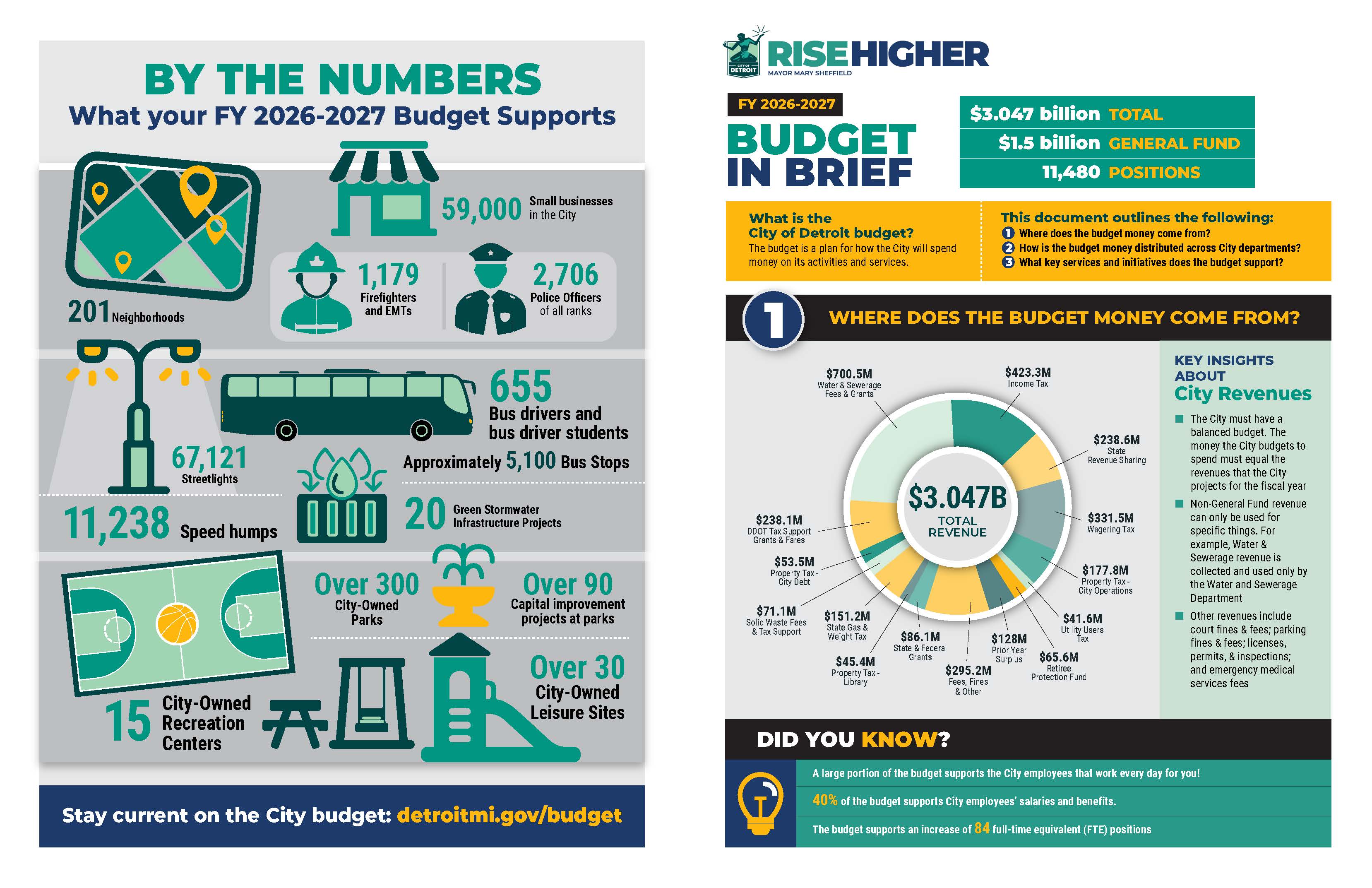 Pg 1 and Pg4 of Budget in Brief detailing how City budget is being spent