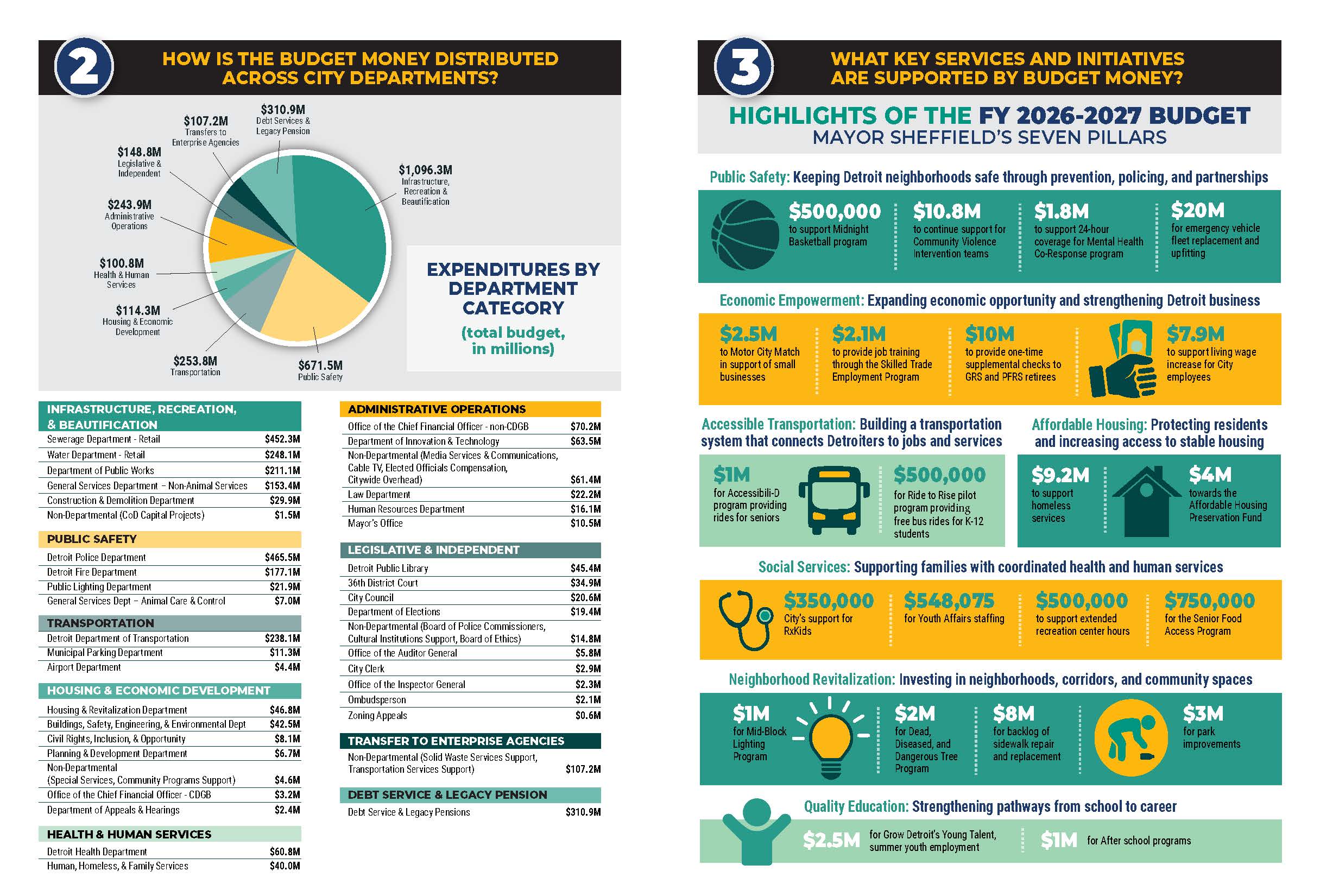 Pg 2 and 3 of Budget in Brief detailing funds spent on mayor's 7 pillars priorities and spending by department