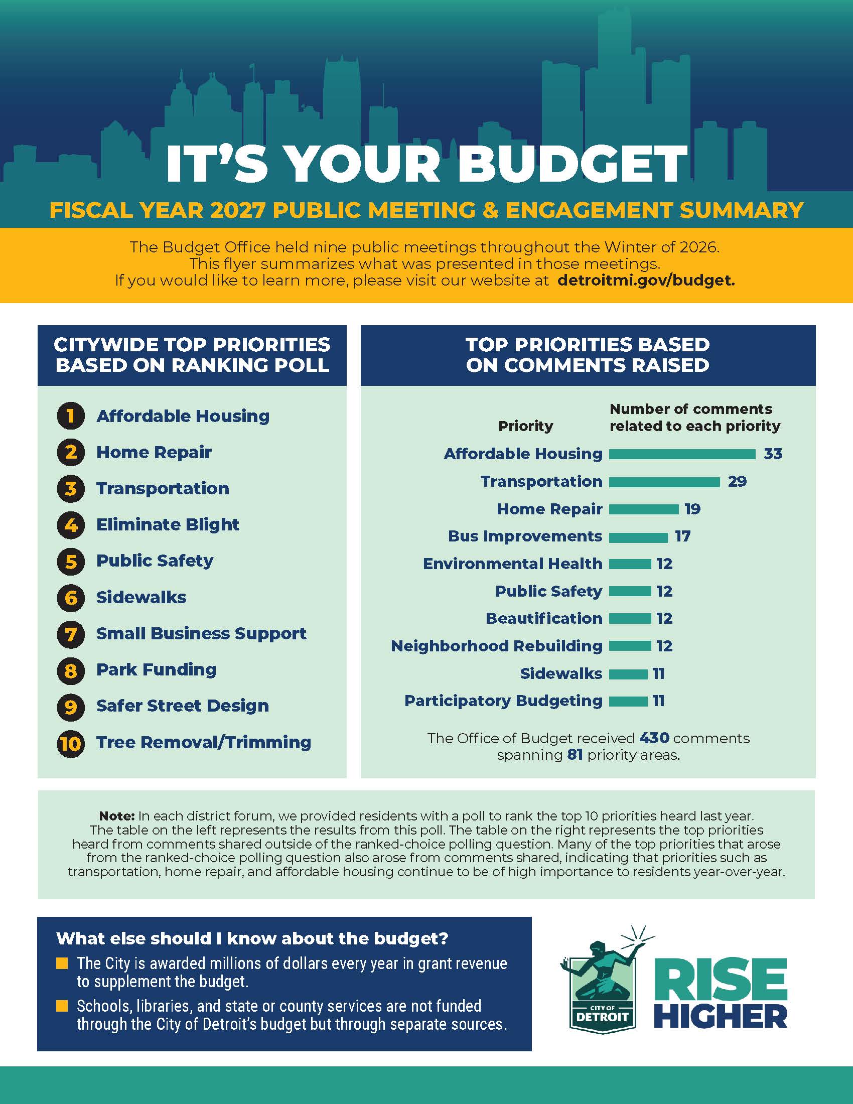 It's Your Budget 1st page that summarizes resident priority issues